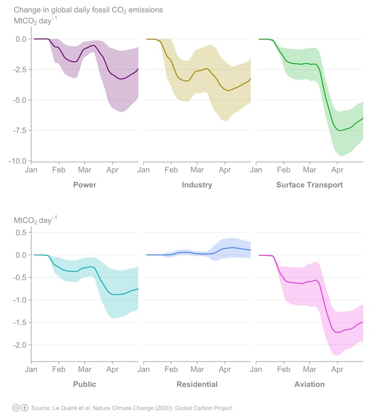 Graphic showing sharp decreases in carbon dioxide emissions from industry, surface transport and aviation between March and April 2020.