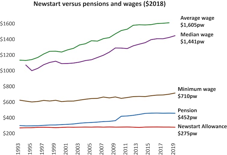 The economy can't guarantee a job. It can guarantee a liveable income for other work