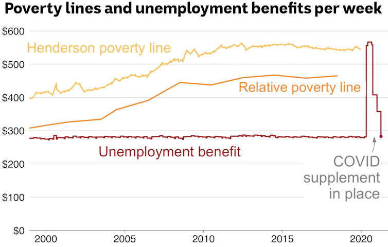 Graph showing Newstart against poverty lines.