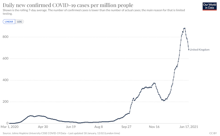 Daily UK COVID-19 cases per million people.