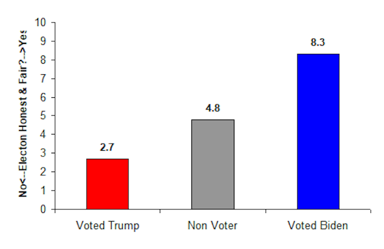 Bar chart showing Trump voters much more likely to view election unfavourably than Biden voters or non-voters.