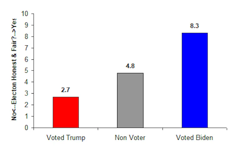 Bar chart showing Trump voters much more likely to view election unfavourably than Biden voters or non-voters.