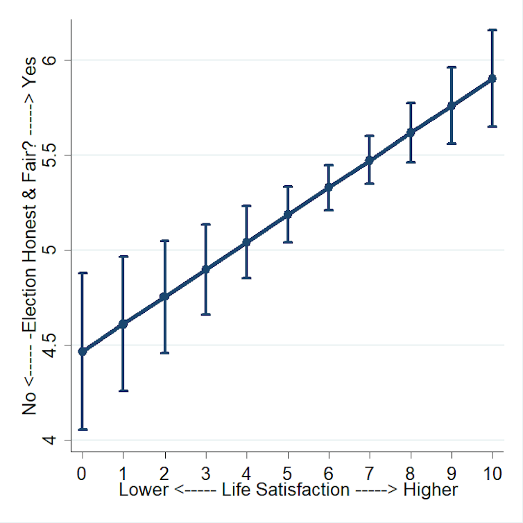Line/range graph showing people's judgements on the 2020 election correlated with their general level of life satisfaction