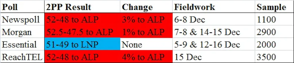 Labor Takes Clear Poll Lead