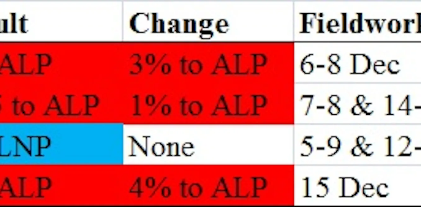 Labor Takes Clear Poll Lead