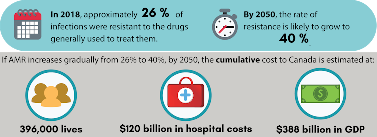 antimicrobial resistance in Canada