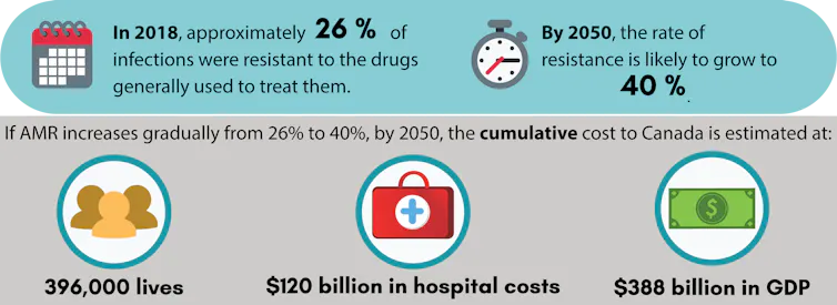 antimicrobial resistance in Canada
