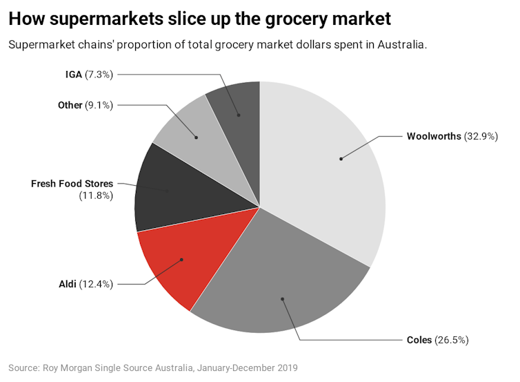 The rise and rise of Aldi: two decades that changed supermarket shopping in Australia