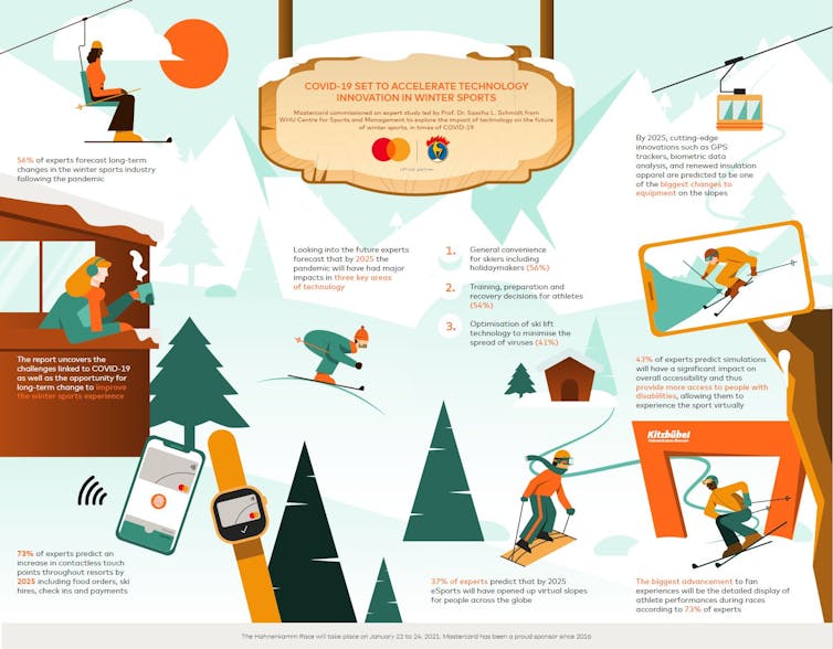 An infographic detailing different technologies used in winter sports.