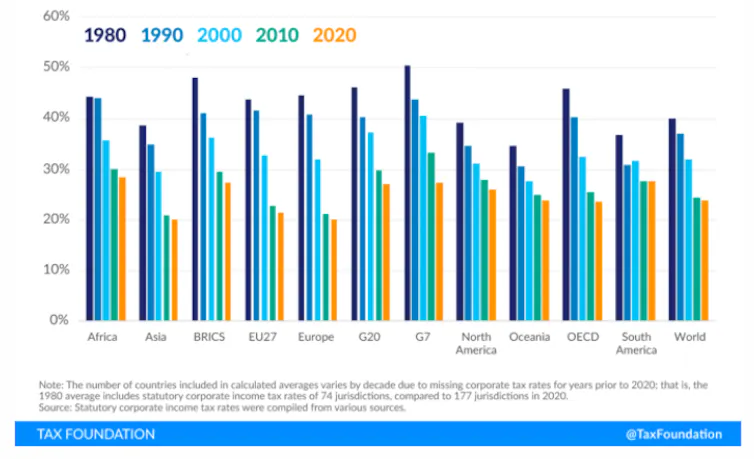 Graph showing changes in corporation tax rates over time