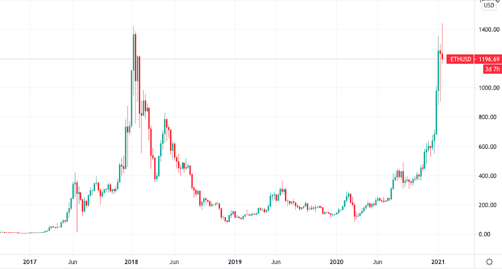 Ethereum What Is It And Why Has The Price Gone Parabolic