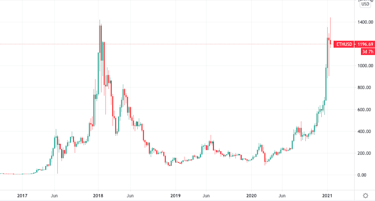 Ether price chart