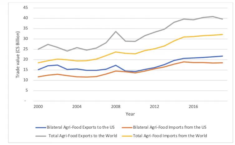 A graph shows agri-food imports and export numbers between Canada, the U.S. and the rest of the world.