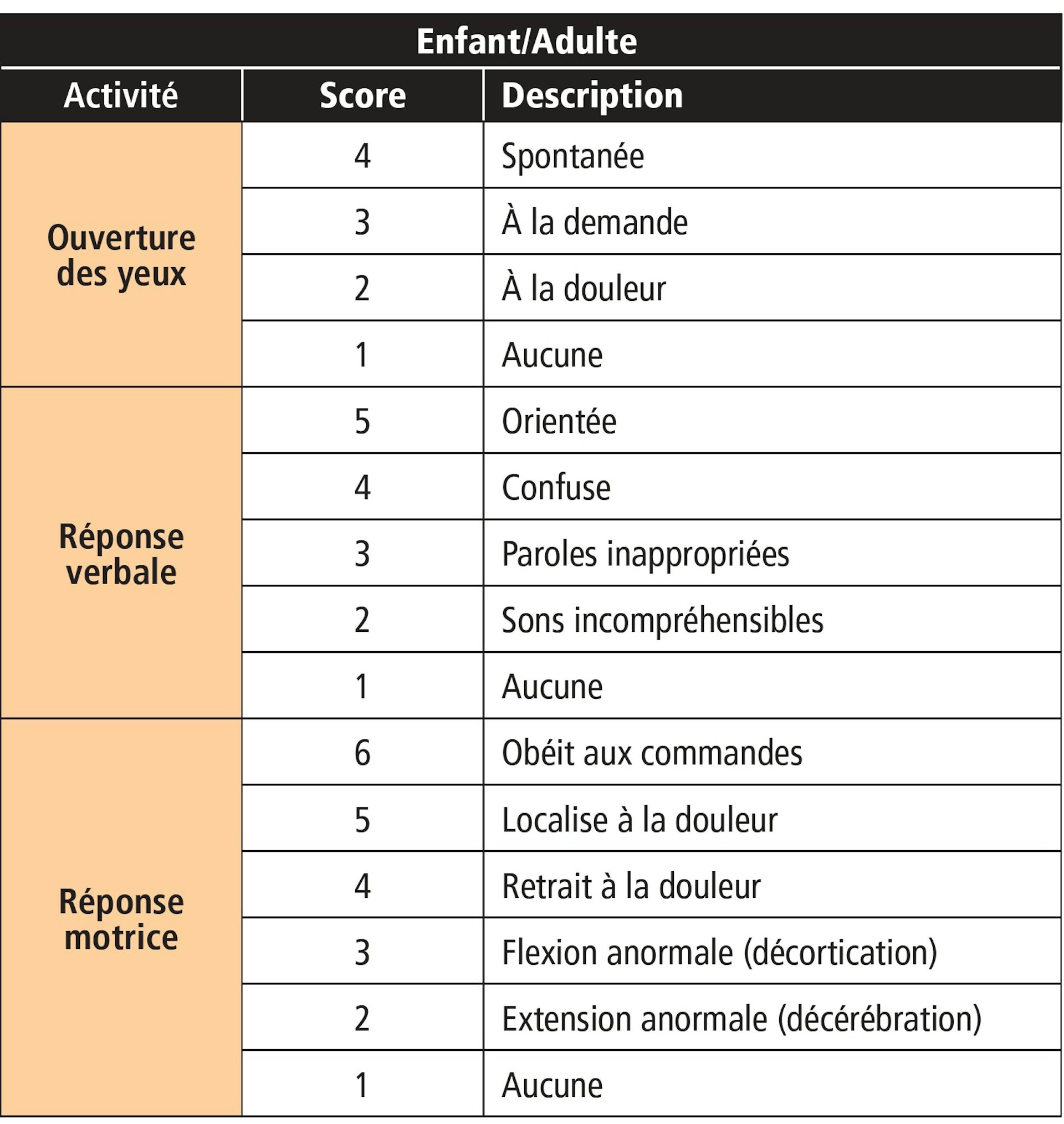 Comment évaluer Le Niveau De Conscience En Cas De Coma ? - Ça M'intéresse