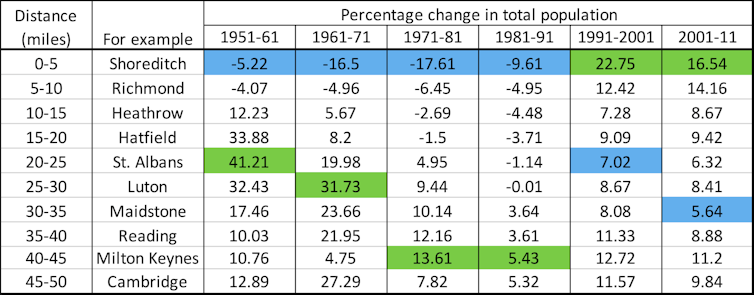 Table showing percentage change in total population of local government wards in each ten-year period 1951 to 2011