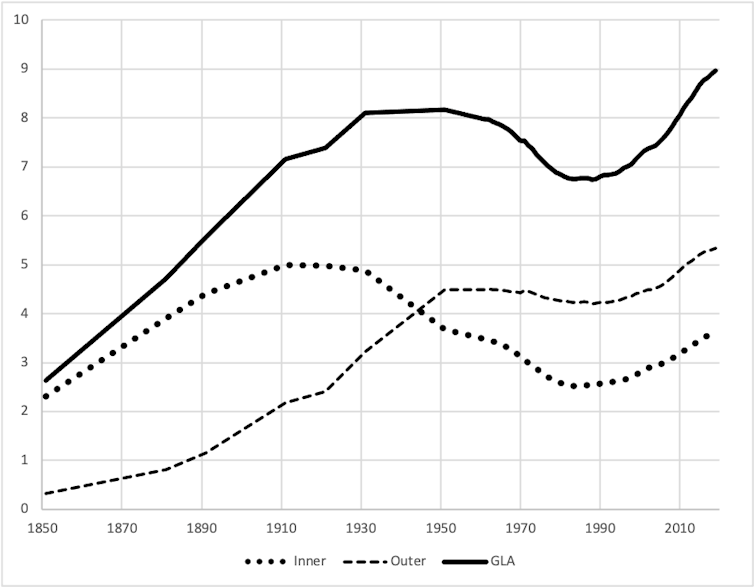 Time series graph showing total population for Greater London, and its sub-divisions into inner and outer London
