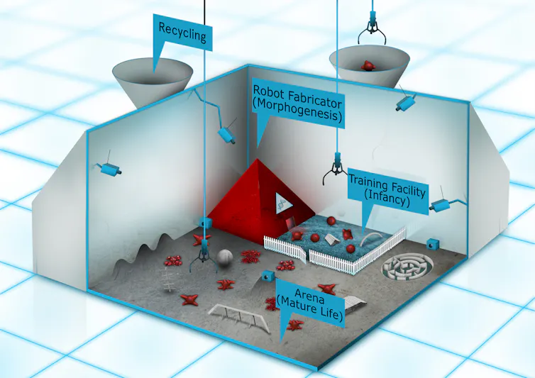 A diagram of a room in which robots are 'born' and 'recycled' after they have explored the room