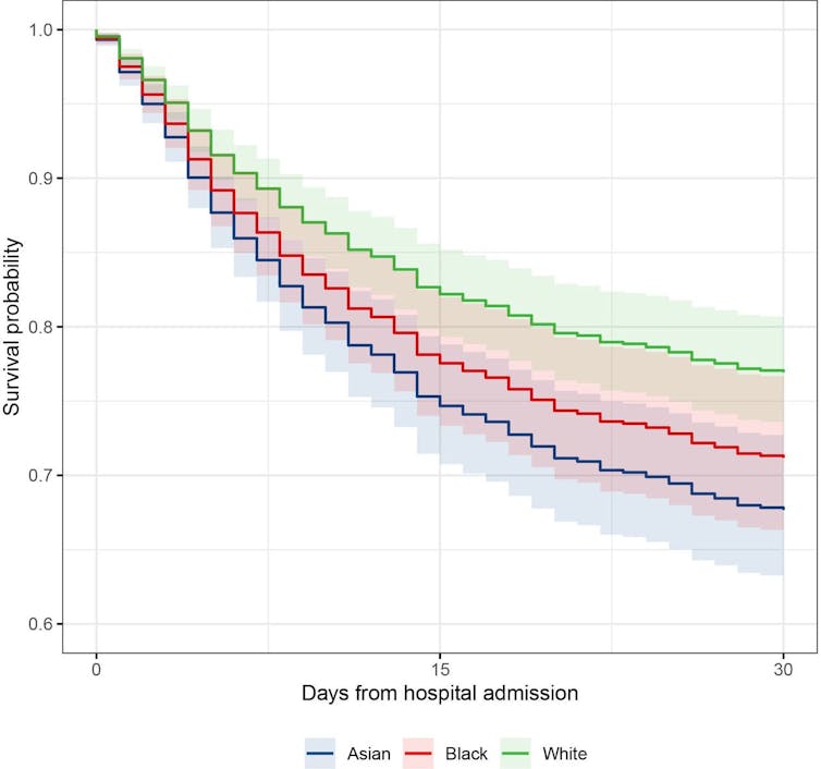 Graph showing survival rates of Black, Asian and white COVID-19 patients.