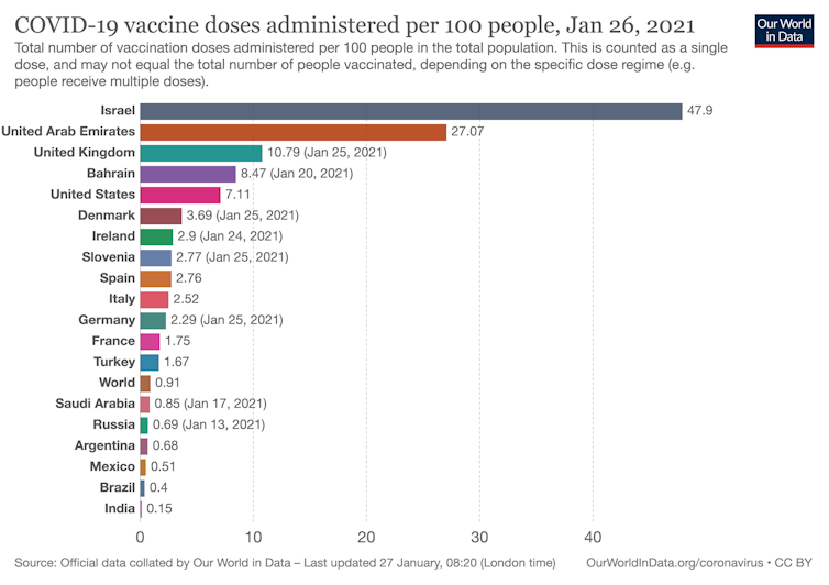 Chart showing COVID vaccine doses per capita.
