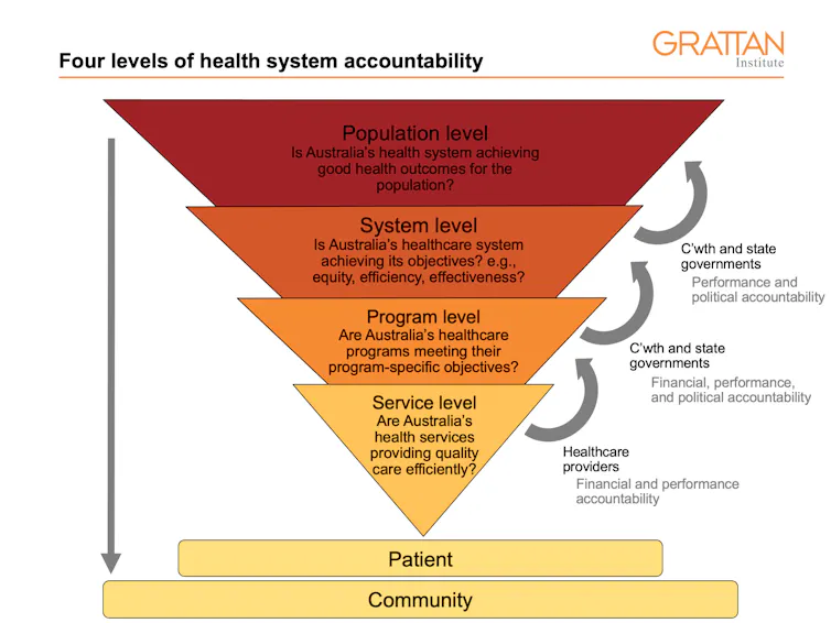 An inverted pyramid diagram showing the four levels of health system accountability.