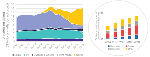 Australian advertising expenditure by media format and digital platform.