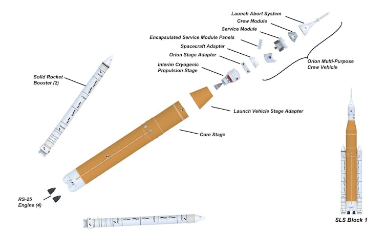 Drawing showing the different stages of the SLS.