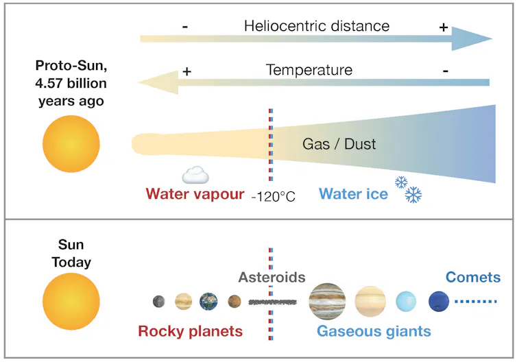 The solar system
