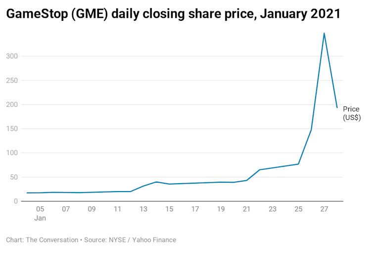 A chart showing GameStop (GME) daily closing share price, January 2021.
