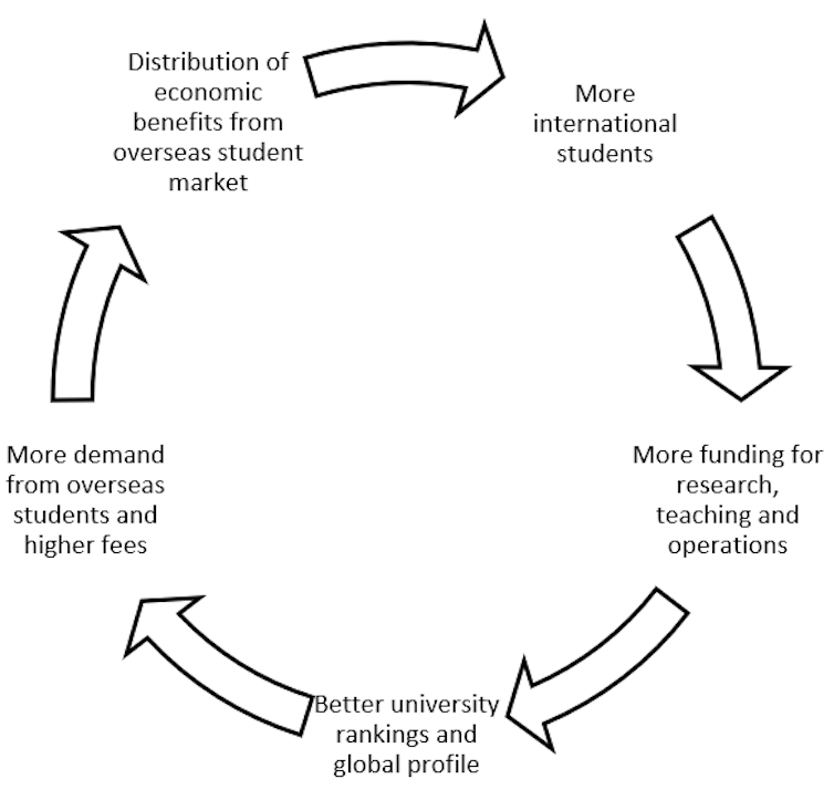 Chart showing links between student fee revenue, university resources and reputation.