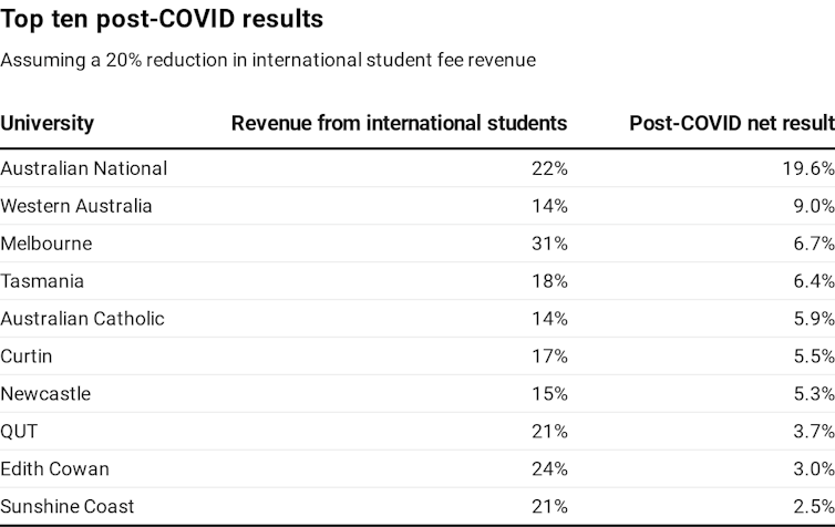 Chart showing top 10 operating results for universities assuming a 20% fall in international student fee revenue