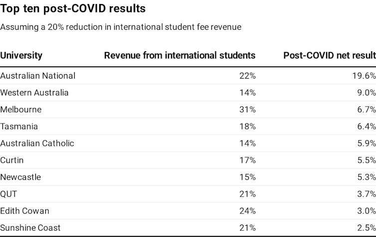 Which universities are best placed financially to weather COVID?