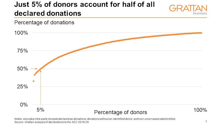 More than half of funding for the major parties remains secret — and this is how they want it