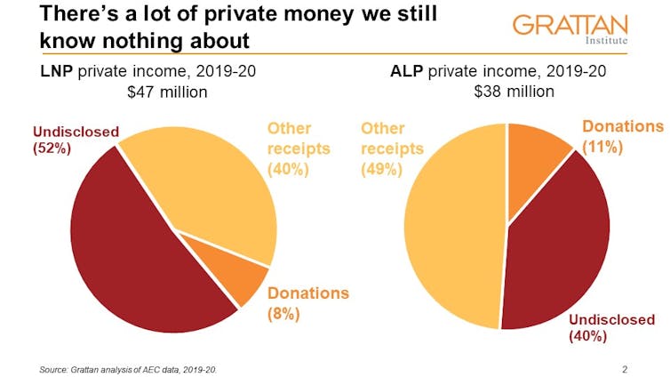 More than half of funding for the major parties remains secret — and this is how they want it