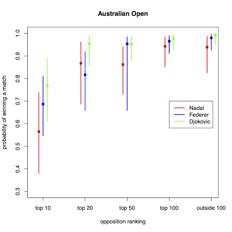 Graph for the Australian Open