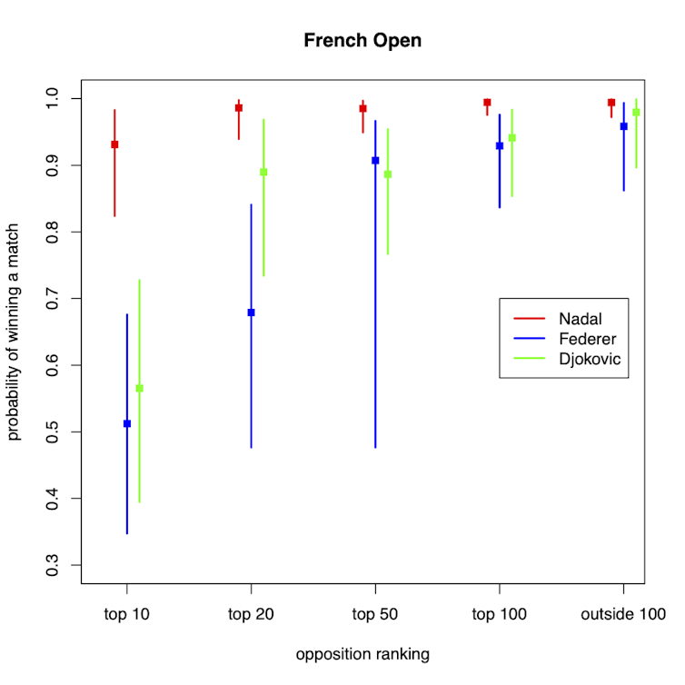 Graph for the French Open