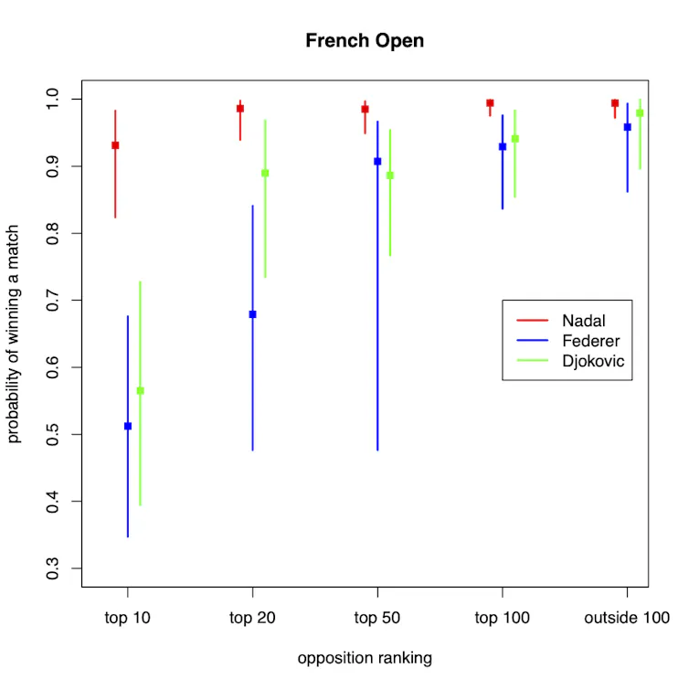 Graph for the French Open