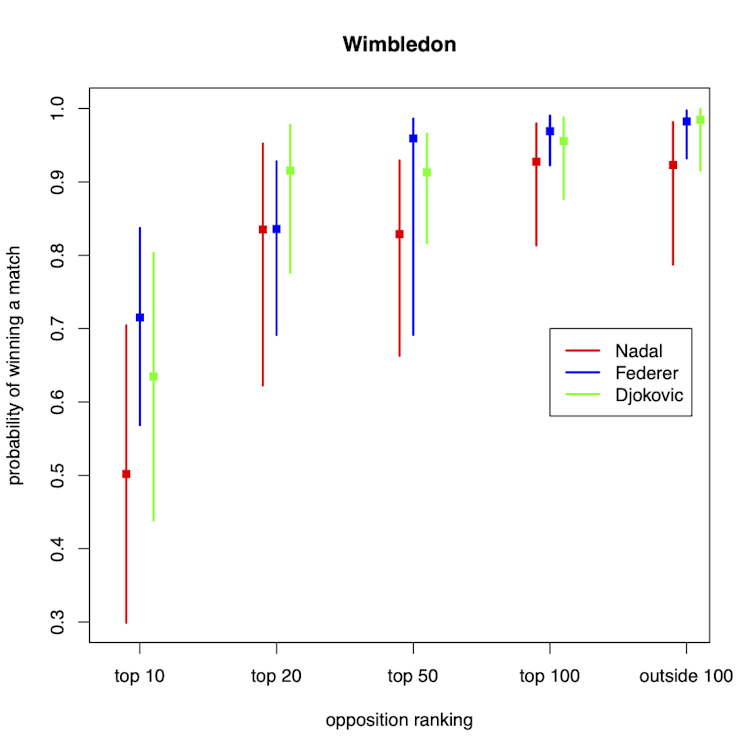 Graph for Wimbledon