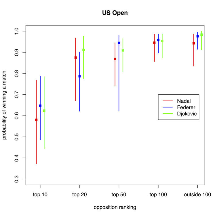 Graph for US Open