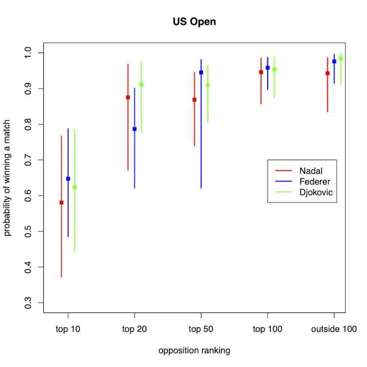 Graph for US Open