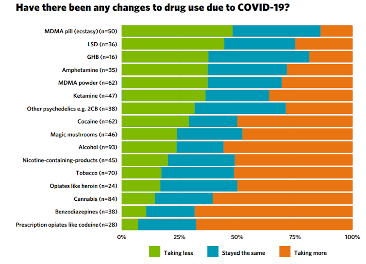 Changes to drug use during covid