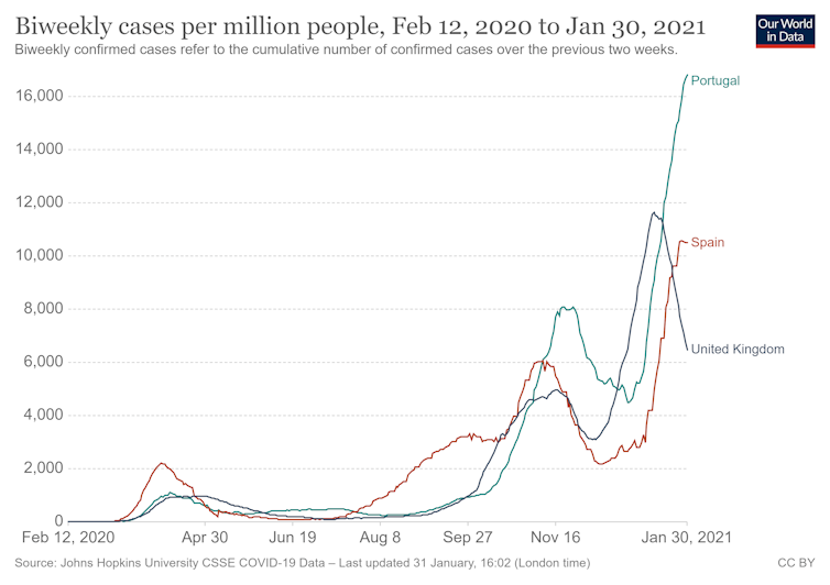 Graph showing Portugal's COVID case rate climbing much higher than that of Spain or UK (detailed in previous paragraph).