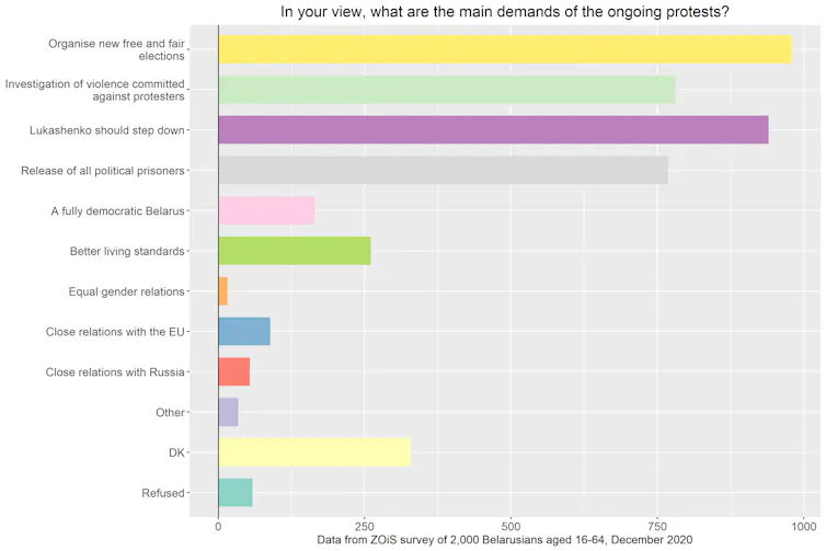 Bar chart showing reasons for the protests, explained in previous paragraph.