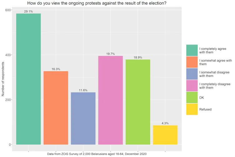 Bar chart showing what people think of the protests, explained two paragraphs up.