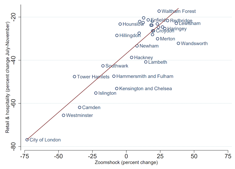Gráfico que muestra la actividad minorista y de entretenimiento por área en Londres