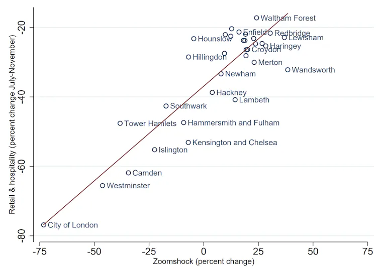 Graph showing retail and entertainment activity by area in London