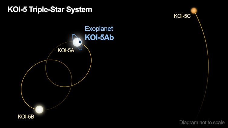 an illustration showing the triple-star system