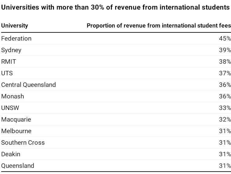 Table of universities that receive more than 30% of their total revenue from international student fees