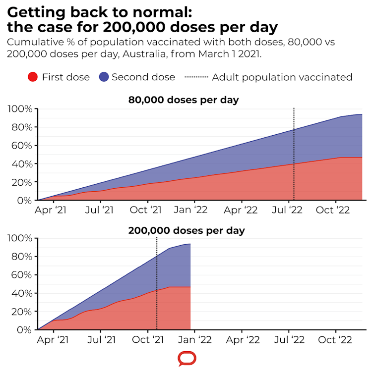 80K doses per day will see the adult population vaccinated by July 11 2022, whereas 200K per day will mean all adults are vaccinated by October 25 2021.