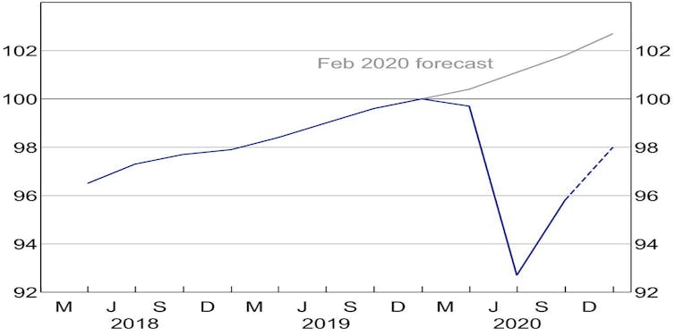 Reserve Bank Governor not for turning. No rate hike until unemployment near 4.5%