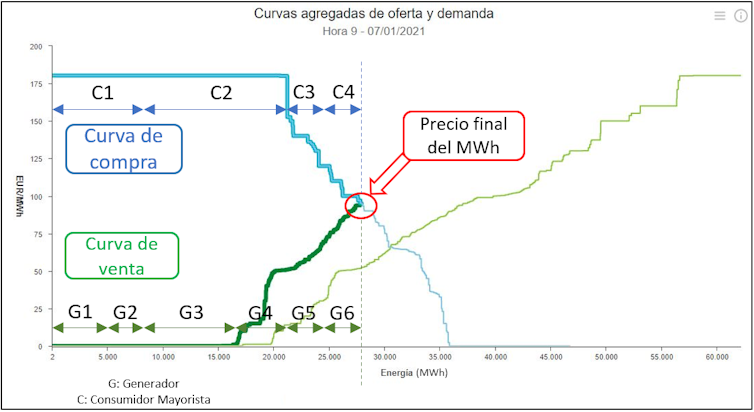 ¿Por qué cambia tanto el precio de la electricidad en España? 22 file 20210203 17 zetdcu.png?ixlib=rb 1.1